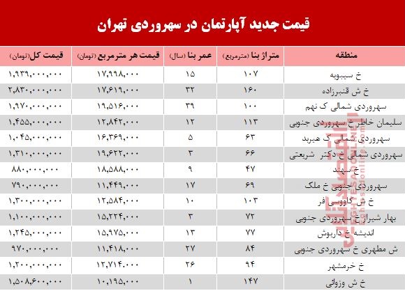 مظنه آپارتمان در منطقه سهروردی؟ +جدول مظنه آپارتمان در منطقه سهروردی؟ +جدول