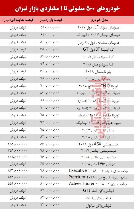 خودروهای 500میلیونی تا 1میلیاردی بازار تهران +جدول خودروهای 500میلیونی تا 1میلیاردی بازار تهران +جدول