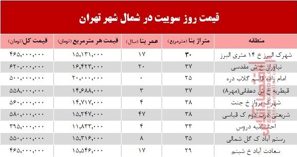 سوییت در شمال شهر تهران چند؟ +جدول
