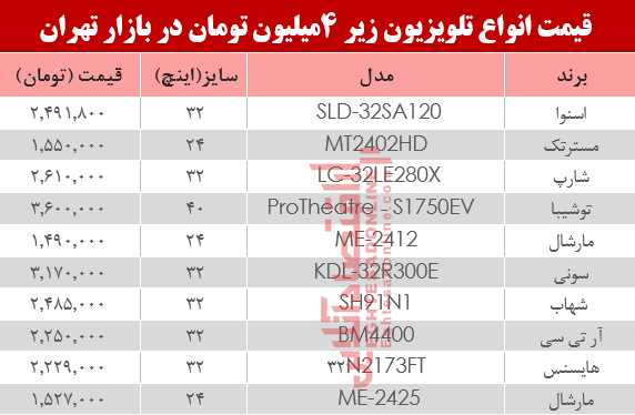 نرخ انواع تلویزیون‌های ارزان قیمت در بازار؟ +جدول