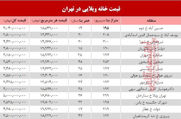 خانههای ویلایی تهران چند؟ +جدول خانههای ویلایی تهران چند؟ +جدول