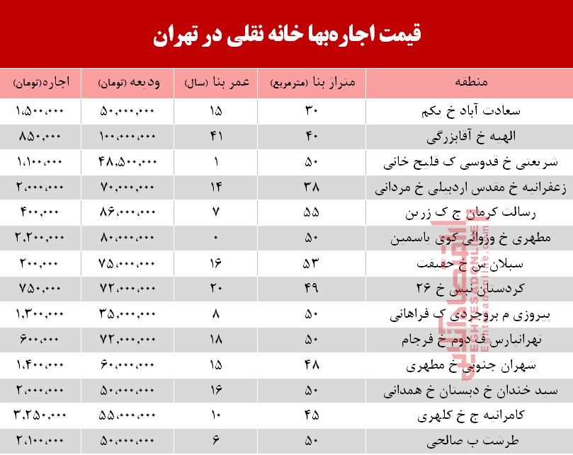 قیمت اجاره خانه نقلی در تهران +جدول قیمت اجاره خانه نقلی در تهران +جدول