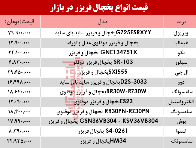 قیمت انواع یخچال فریزر دربازار؟ +جدول قیمت انواع یخچال فریزر دربازار؟ +جدول