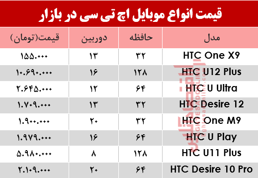 قیمت انواع موبایلهای اچ تی سی در بازار؟ +جدول قیمت انواع موبایلهای اچ تی سی در بازار؟ +جدول