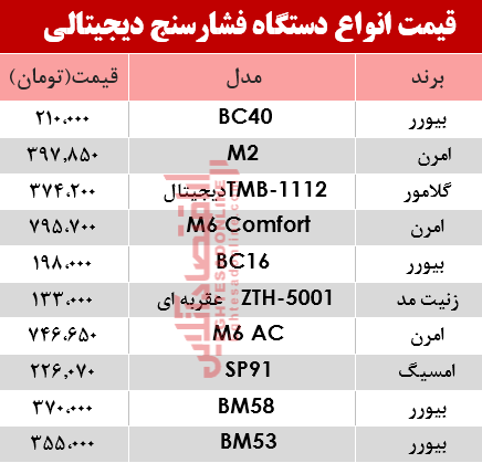 نرخ انواع فشارسنج در بازار؟ +جدول نرخ انواع فشارسنج در بازار؟ +جدول