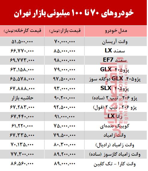 خودروهای زیر 100میلیون بازار تهران +جدول خودروهای زیر 100میلیون بازار تهران +جدول