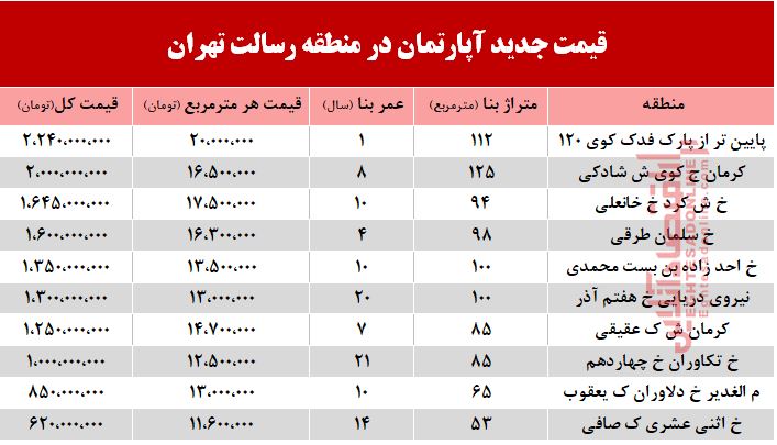 قیمت آپارتمان حوالی میدان رسالت +جدول قیمت آپارتمان حوالی میدان رسالت +جدول