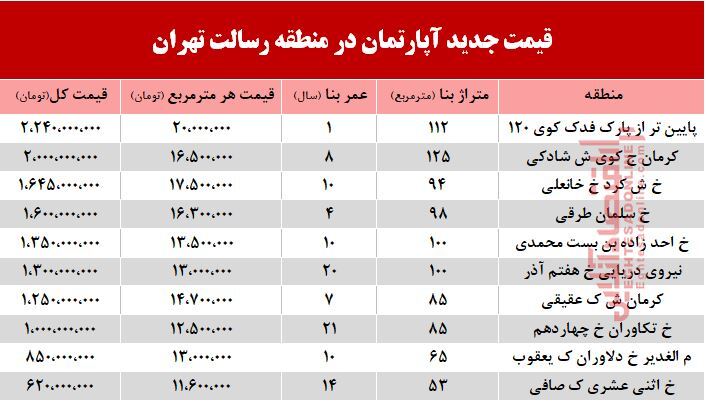 قیمت آپارتمان حوالی میدان رسالت  +جدول
