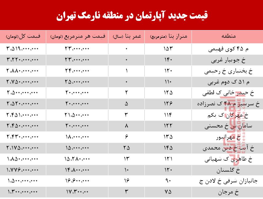 قیمت آپارتمان در منطقه نارمک +جدول قیمت آپارتمان در منطقه نارمک +جدول