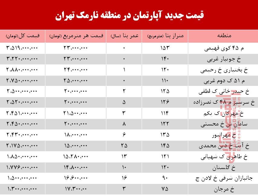 قیمت آپارتمان در منطقه نارمک +جدول