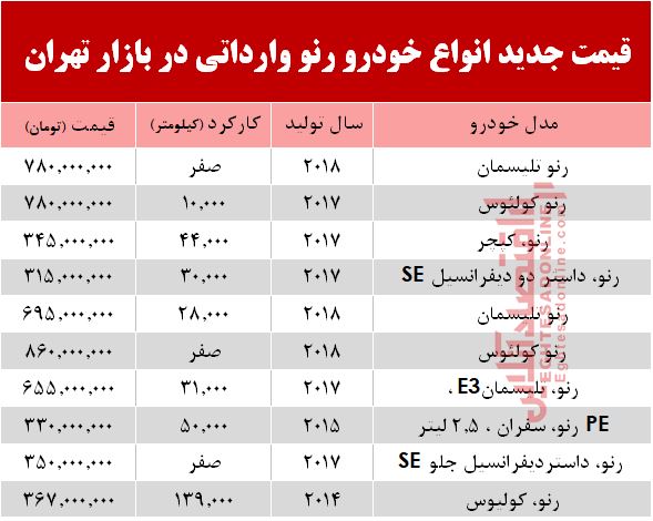 قیمت خودرو رنو وارداتی در بازار تهران +جدول قیمت خودرو رنو وارداتی در بازار تهران +جدول