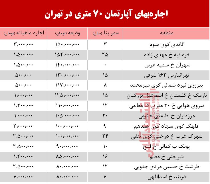 قیمت اجاره آپارتمان 70 متری در تهران + جدول قیمت اجاره آپارتمان 70 متری در تهران + جدول