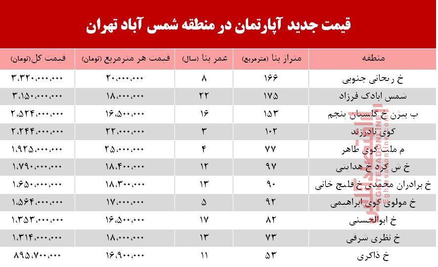 قیمت آپارتمان در منطقه شمس آباد تهران +جدول