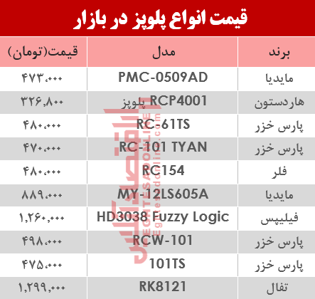 قیمت انواع پلوپز دربازار؟ +جدول