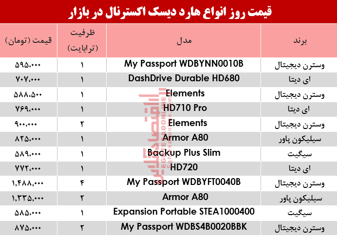 قیمت انواع هارد دیسک اکسترنال در بازار؟ +جدول قیمت انواع هارد دیسک اکسترنال در بازار؟ +جدول