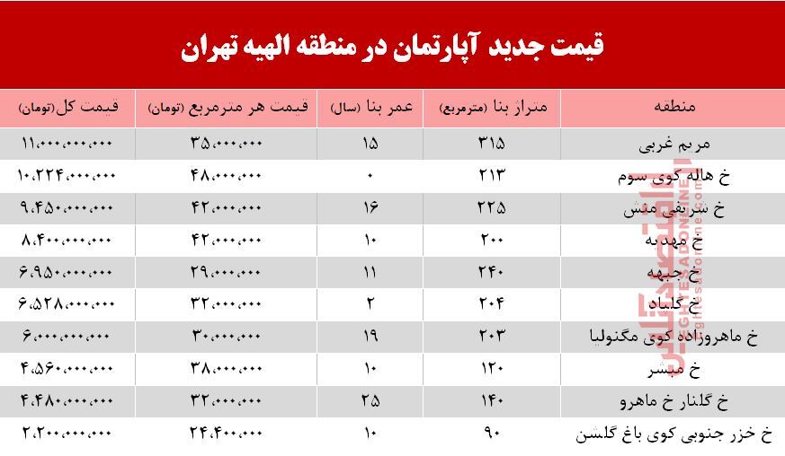 قیمت آپارتمان در منطقه  الهیه چند؟ +جدول