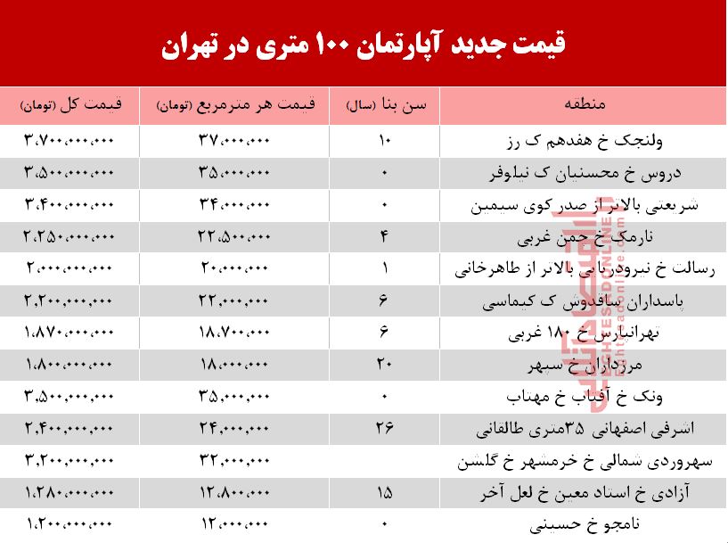 قیمت مسکن ۱۰۰ متری در تهران +جدول قیمت مسکن ۱۰۰ متری در تهران +جدول
