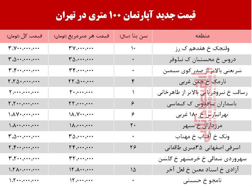 قیمت مسکن ۱۰۰ متری در تهران +جدول