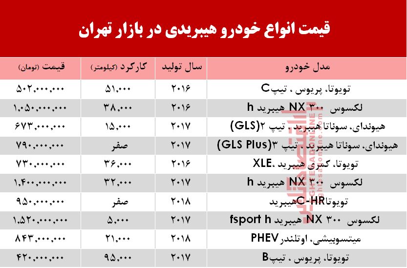 قیمت خودرو هیبریدی در بازار تهران؟ +جدول قیمت خودرو هیبریدی در بازار تهران؟ +جدول