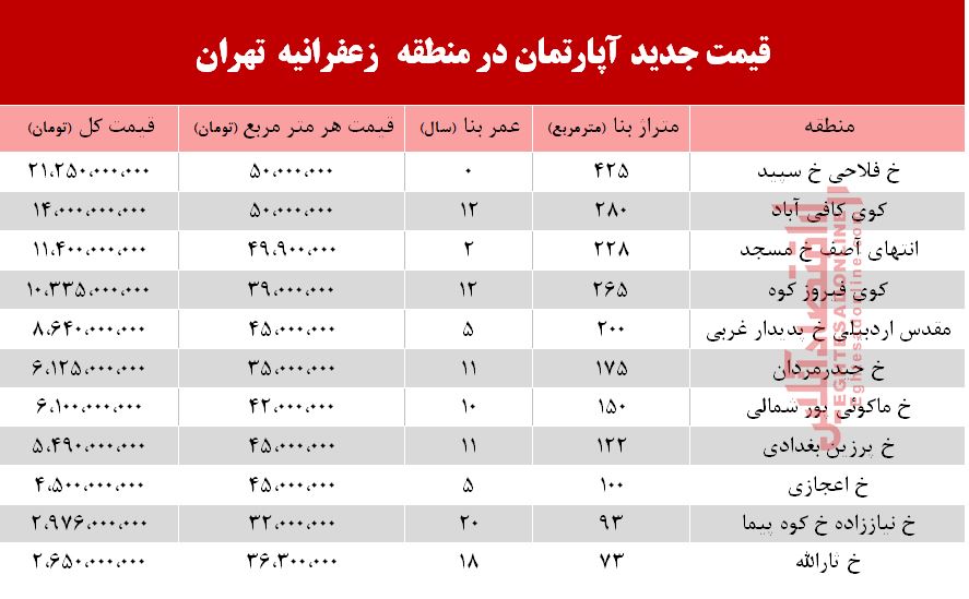 قیمت آپارتمان در منطقه زعفرانیه +جدول قیمت آپارتمان در منطقه زعفرانیه +جدول