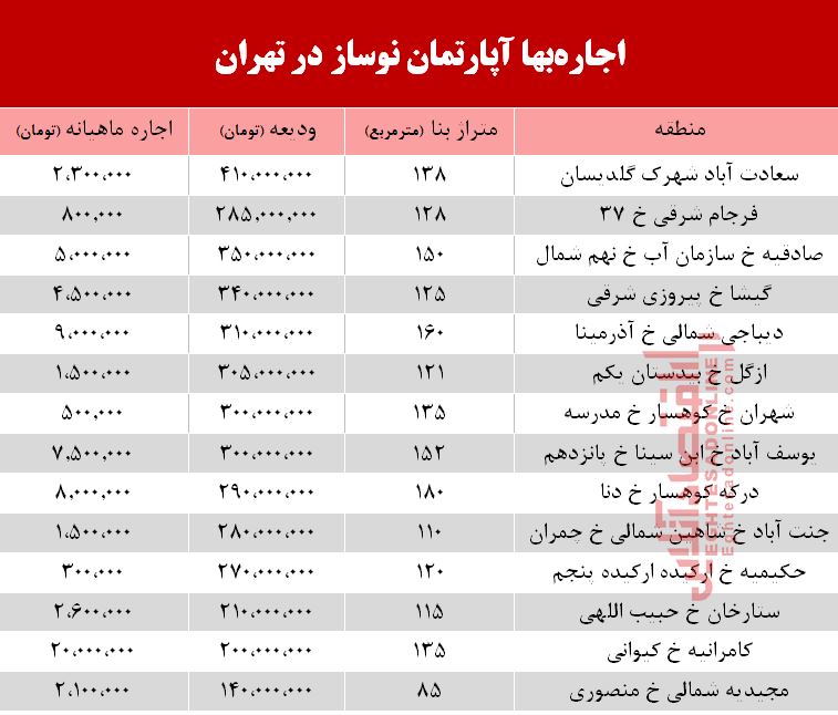 اجاره آپارتمان نوساز در تهران چند؟ +جدول