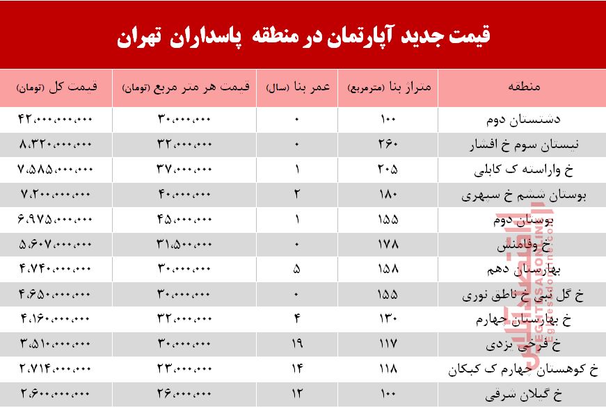 قیمت آپارتمان در منطقه پاسداران +جدول قیمت آپارتمان در منطقه پاسداران +جدول