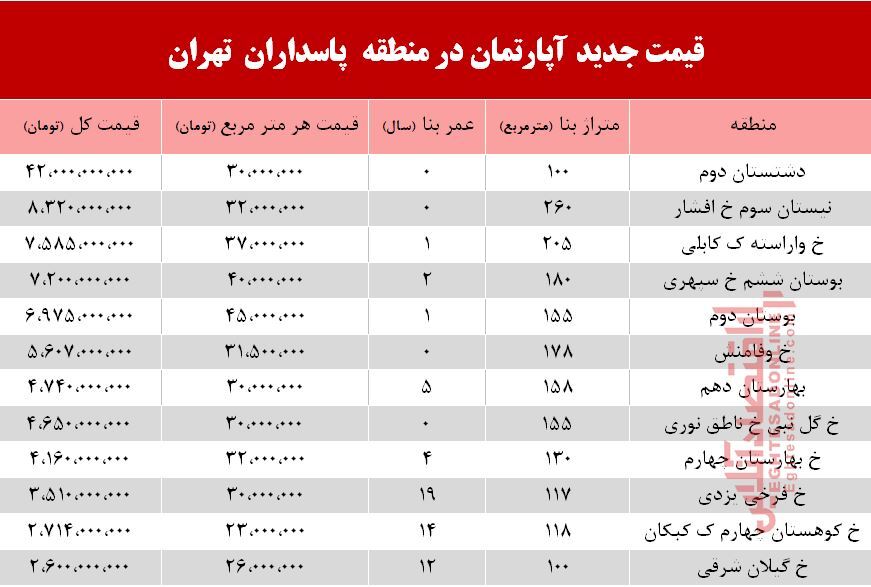 قیمت آپارتمان در منطقه پاسداران +جدول