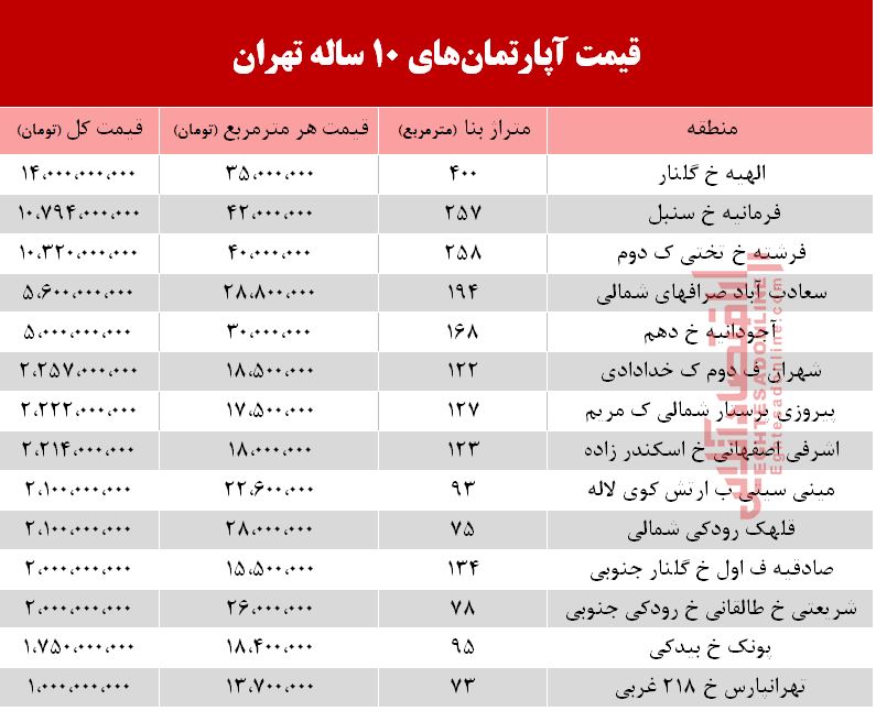 قیمت آپارتمانهای 10 ساله تهران +جدول قیمت آپارتمانهای 10 ساله تهران +جدول