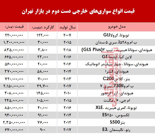 خودروهای خارجی دستدوم چند؟ +جدول خودروهای خارجی دستدوم چند؟ +جدول