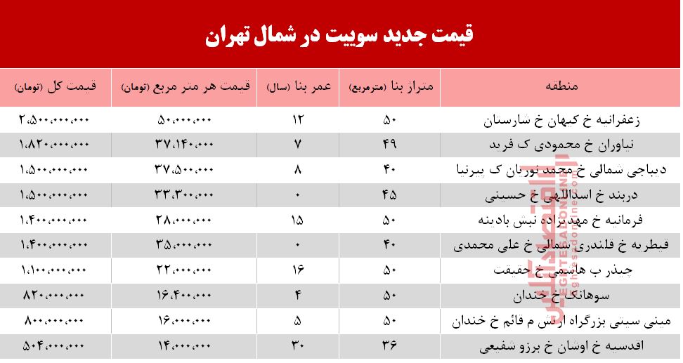 سوییت در شمال شهر تهران چند؟ +جدول سوییت در شمال شهر تهران چند؟ +جدول