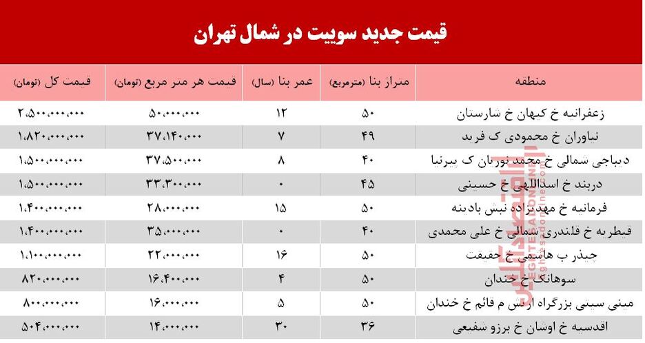 سوییت در شمال شهر تهران چند؟ +جدول