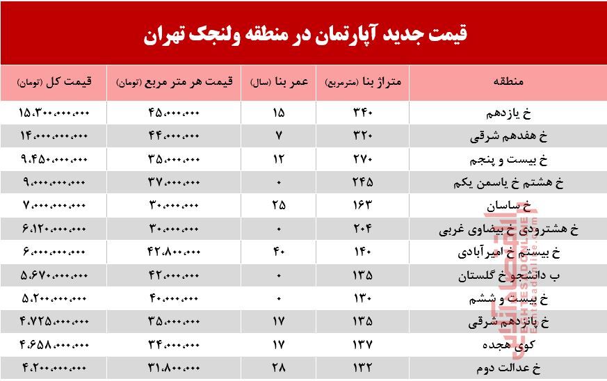 قیمت آپارتمان در منطقه ولنجک +جدول