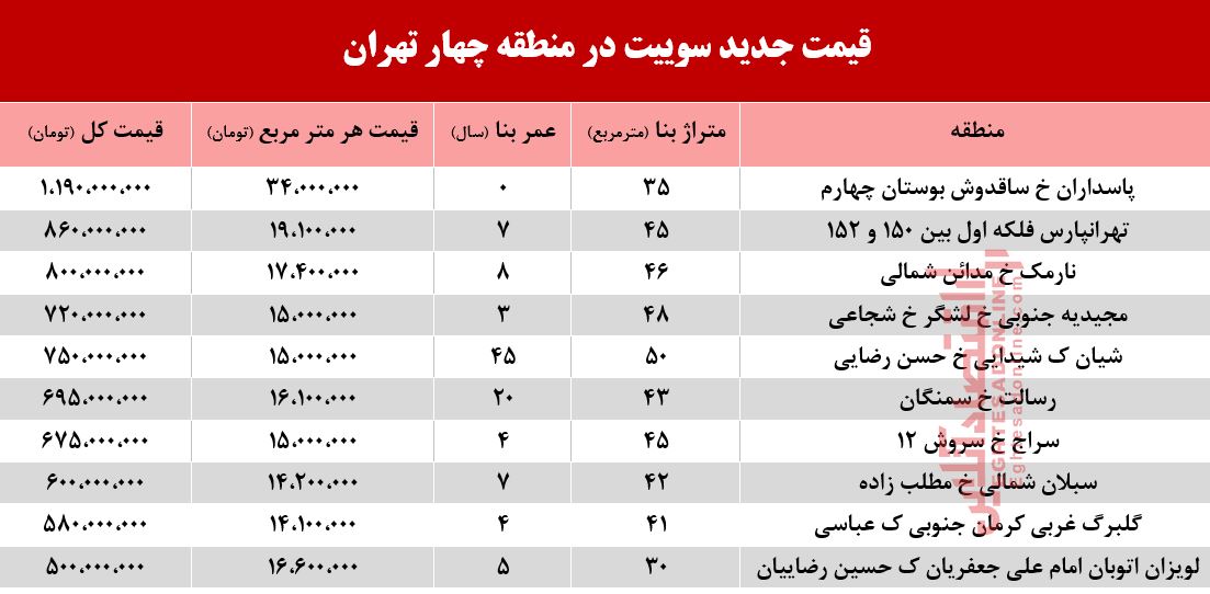 سوییت در منطقه چهار تهران چند؟ +جدول سوییت در منطقه چهار تهران چند؟ +جدول