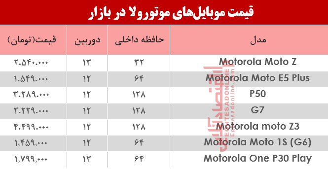 قیمت انواع موبایلهای موتورولا در بازار؟ +جدول قیمت انواع موبایلهای موتورولا در بازار؟ +جدول