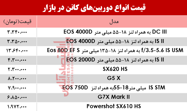 نرخ دوربینهای عکاسی کانن در بازار؟ +جدول نرخ دوربینهای عکاسی کانن در بازار؟ +جدول