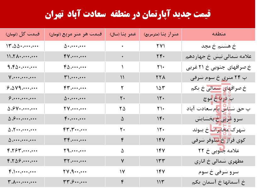 آپارتمان در سعادت آباد متری چند؟ +جدول آپارتمان در سعادت آباد متری چند؟ +جدول