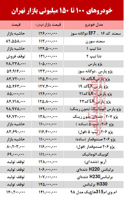 خودروهای زیر 150 میلیون بازار تهران +جدول خودروهای زیر 150 میلیون بازار تهران +جدول