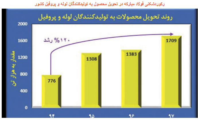 رکوردشکنی فولاد مبارکه در تحویل محصول به تولیدکنندگان لوله و پروفیل کشور رکوردشکنی فولاد مبارکه در تحویل محصول به تولیدکنندگان لوله و پروفیل کشور