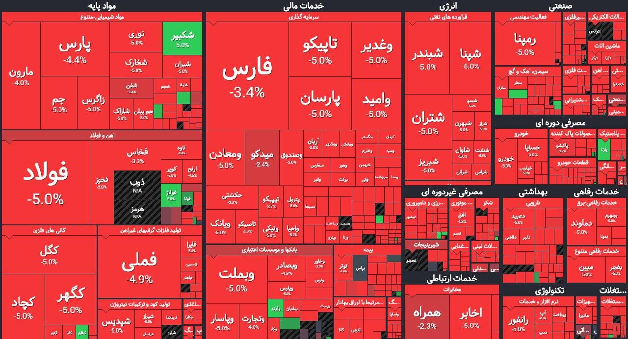 خونینشدن تابلوی بورس پس از شهادت سردار/ ریزش مقطعی یا ورود به اصلاح زمانی؟ خونینشدن تابلوی بورس پس از شهادت سردار/ ریزش مقطعی یا ورود به اصلاح زمانی؟