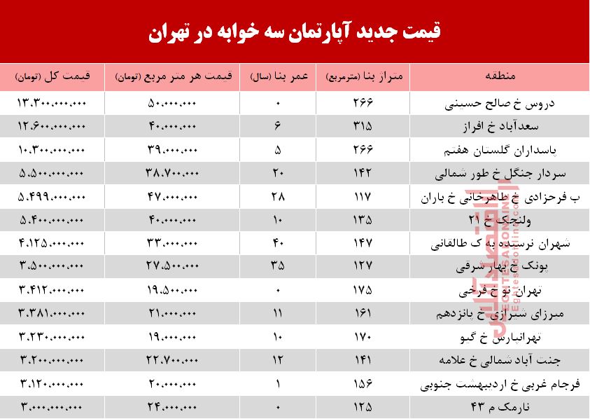 قیمت آپارتمان سه خوابه در تهران +جدول قیمت آپارتمان سه خوابه در تهران +جدول