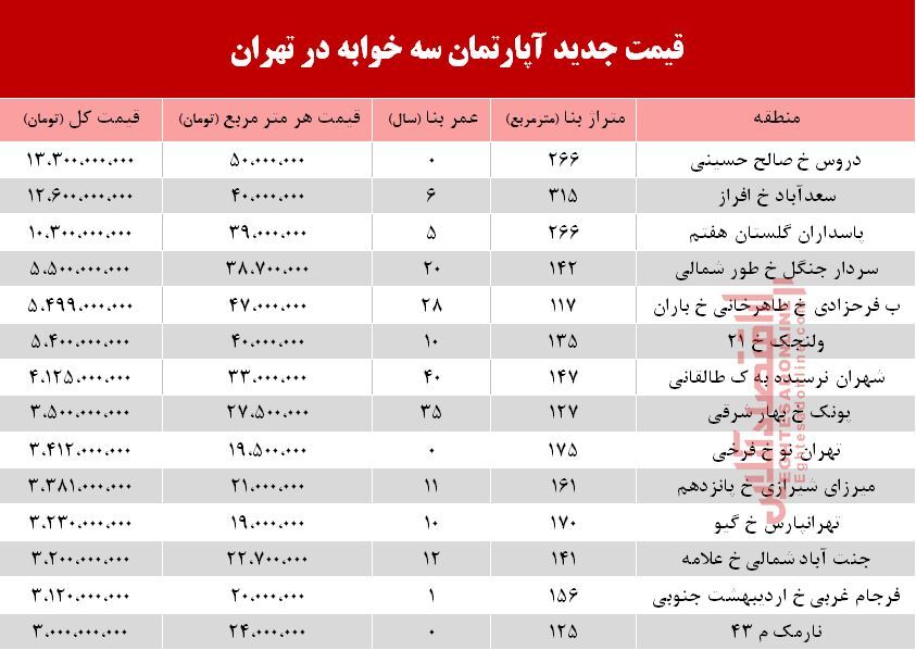 قیمت آپارتمان سه خوابه در تهران +جدول