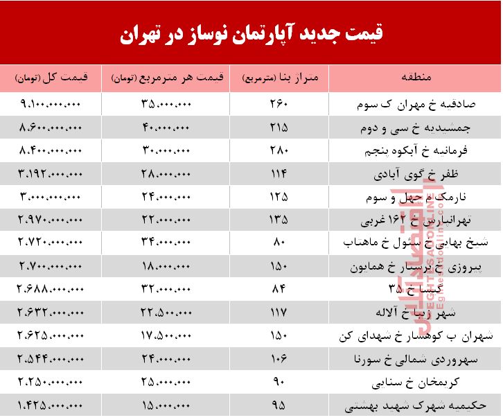 قیمت آپارتمان نوساز در تهران +جدول قیمت آپارتمان نوساز در تهران +جدول