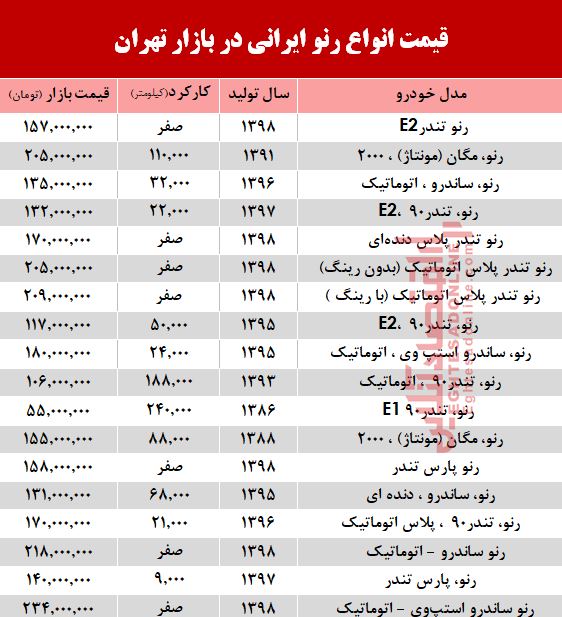 قیمت خودرو رنو تولید داخل در بازار +جدول قیمت خودرو رنو تولید داخل در بازار +جدول