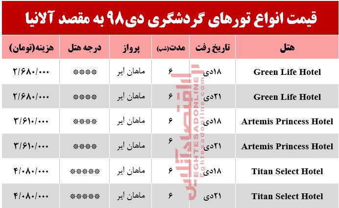 سفر به آلانیا چقدر هزینه دارد؟ سفر به آلانیا چقدر هزینه دارد؟