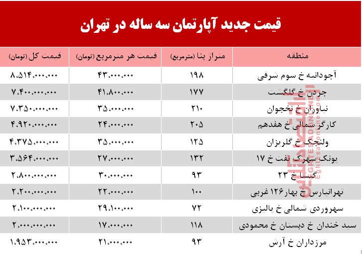 قیمت آپارتمانهای 3 ساله در شهر تهران +جدول قیمت آپارتمانهای 3 ساله در شهر تهران +جدول