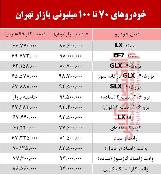 خودروهای زیر 100میلیون بازار تهران +جدول خودروهای زیر 100میلیون بازار تهران +جدول