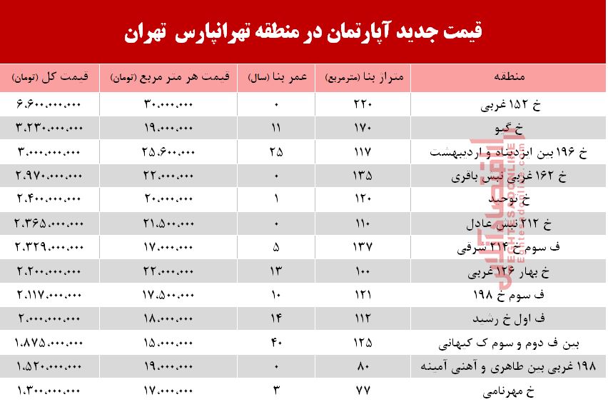 قیمت آپارتمان در منطقه تهرانپارس +جدول قیمت آپارتمان در منطقه تهرانپارس +جدول