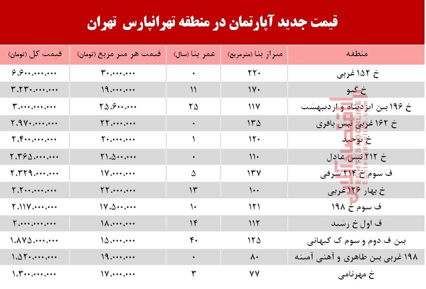 قیمت آپارتمان در منطقه تهرانپارس +جدول
