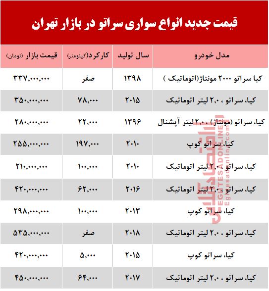 قیمت خودرو سراتو در بازار تهران +جدول قیمت خودرو سراتو در بازار تهران +جدول
