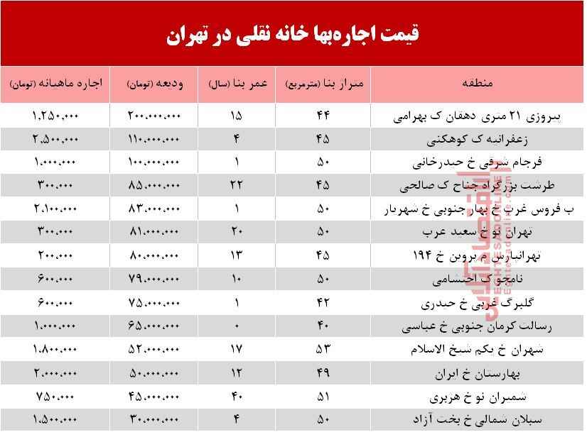 قیمت اجاره‌ خانه نقلی در تهران +جدول